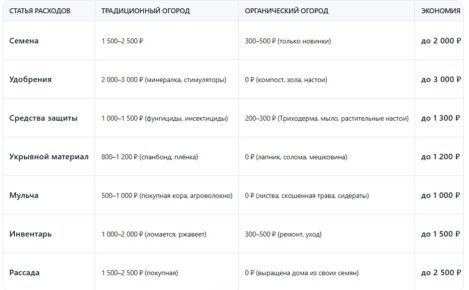 Экологичный бюджет огорода 2026: как сэкономить без химии и пластика