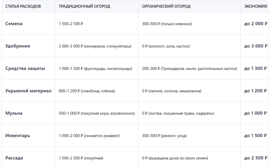 Экологичный бюджет огорода 2026: как сэкономить без химии и пластика