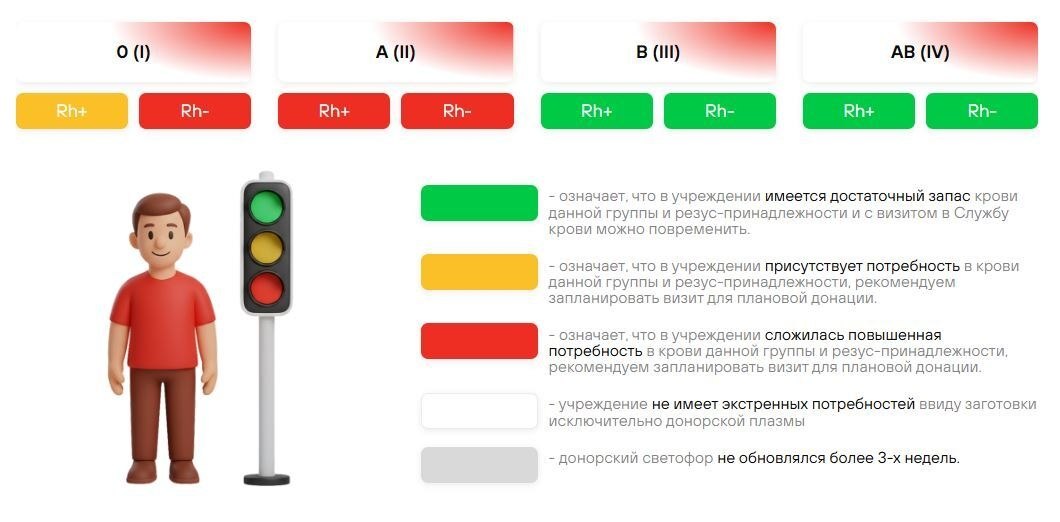 В больницах города возникла экстренная потребность в донорах первой и второй групп крови