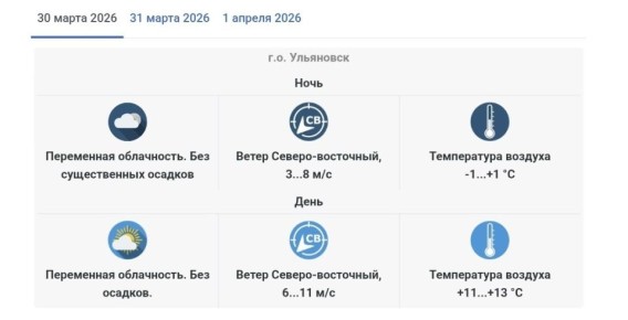Конец марта порадует теплом — ожидается до +20 градусов