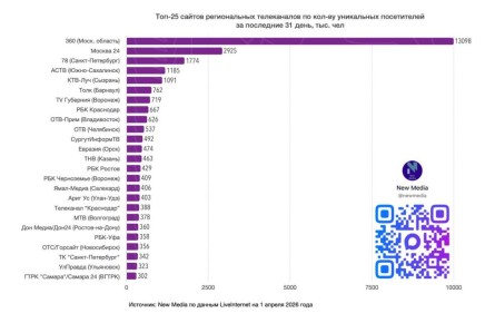 Топ-25 сайтов региональных телеканалов за последние 31 день