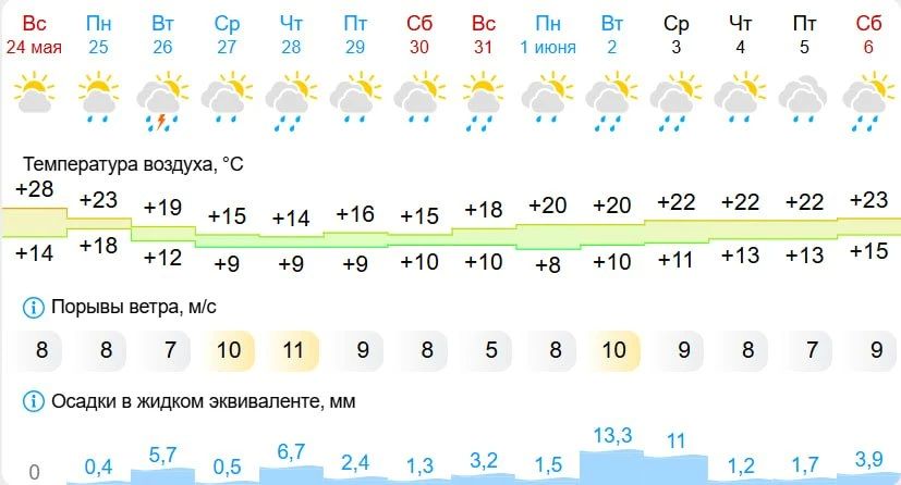Жаркая погода в Ульяновской области сменится затяжными дождями