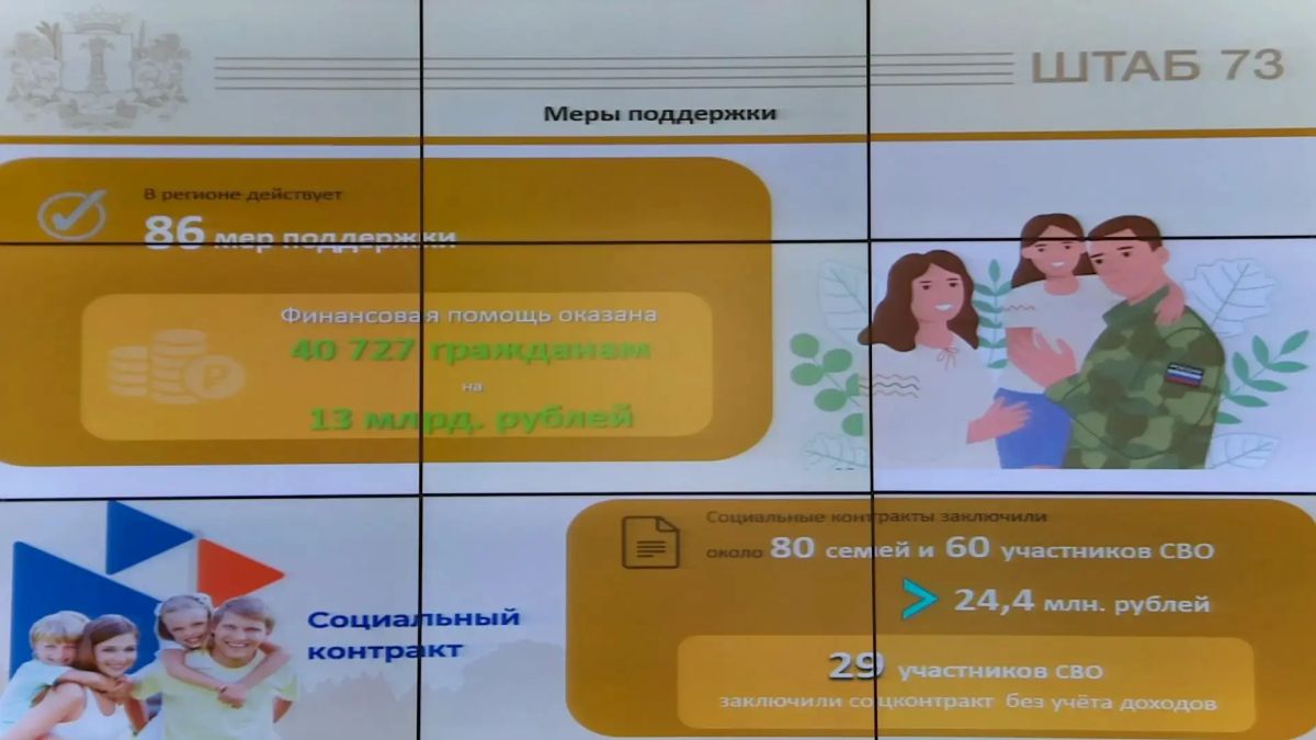 В регионе действуют более 80 мер социальной поддержки участников СВО и членов их семей