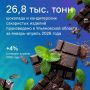 За первый квартал 2026 года в Ульяновской области произвели почти 27 тысяч тонн шоколада