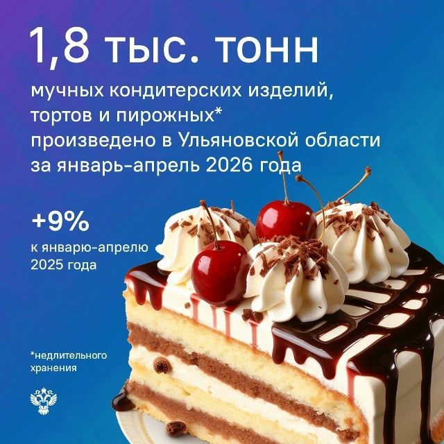 За первый квартал 2026 года в Ульяновской области произвели почти две тысячи тонн мучных кондитерских изделий
