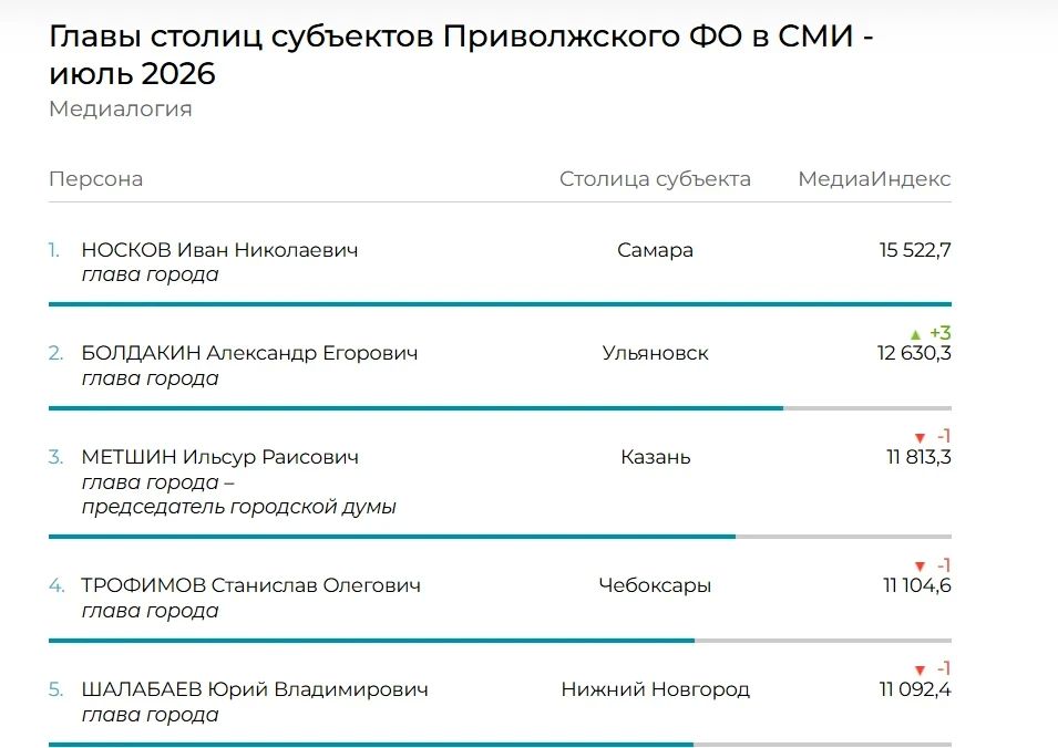 Александр Болдакин вышел в лидеры июльского рейтинга «Медиалогии» среди глав столиц субъектов ПФО