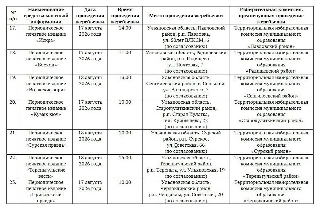 График проведения Избирательной комиссией Ульяновской области, территориальными избирательными комиссиями Ульяновской области жеребьевок по распределению между политическими партиями, зарегистрировавшими федеральные списки... График проведения Избирательной комиссией Ульяновской области, территориальными избирательными комиссиями Ульяновской области жеребьевок по распределению между политическими партиями, зарегистрировавшими федеральные списки...