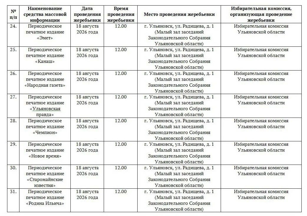 График проведения Избирательной комиссией Ульяновской области, территориальными избирательными комиссиями Ульяновской области жеребьевок по распределению между политическими партиями, зарегистрировавшими федеральные списки... График проведения Избирательной комиссией Ульяновской области, территориальными избирательными комиссиями Ульяновской области жеребьевок по распределению между политическими партиями, зарегистрировавшими федеральные списки...