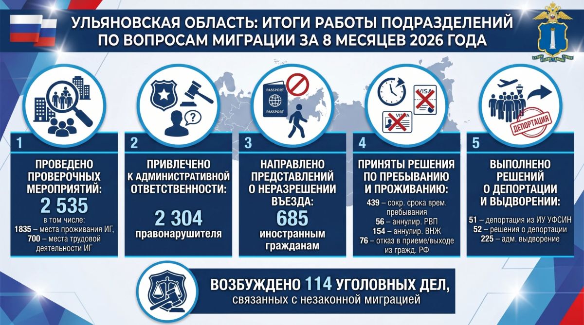 В Ульяновской области подведены итоги работы подразделений по вопросам миграции за восемь месяцев текущего года
