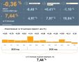 Цены в Ульяновске снизились, а инфляция ускорилась