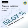 477 748 избирателей Ульяновской области уже проголосовали