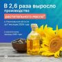 С начала этого в Ульяновской области произвели 81,6 тонн растительного масла