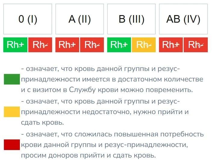 Среди ульяновцев разыскивают доноров первой, второй и четвертой групп крови