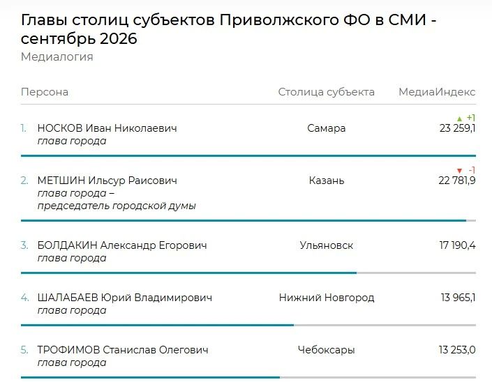 Глава Ульяновска Александр Болдакин оказался в числе лидеров медиарейтинга первых лиц столиц Приволжья