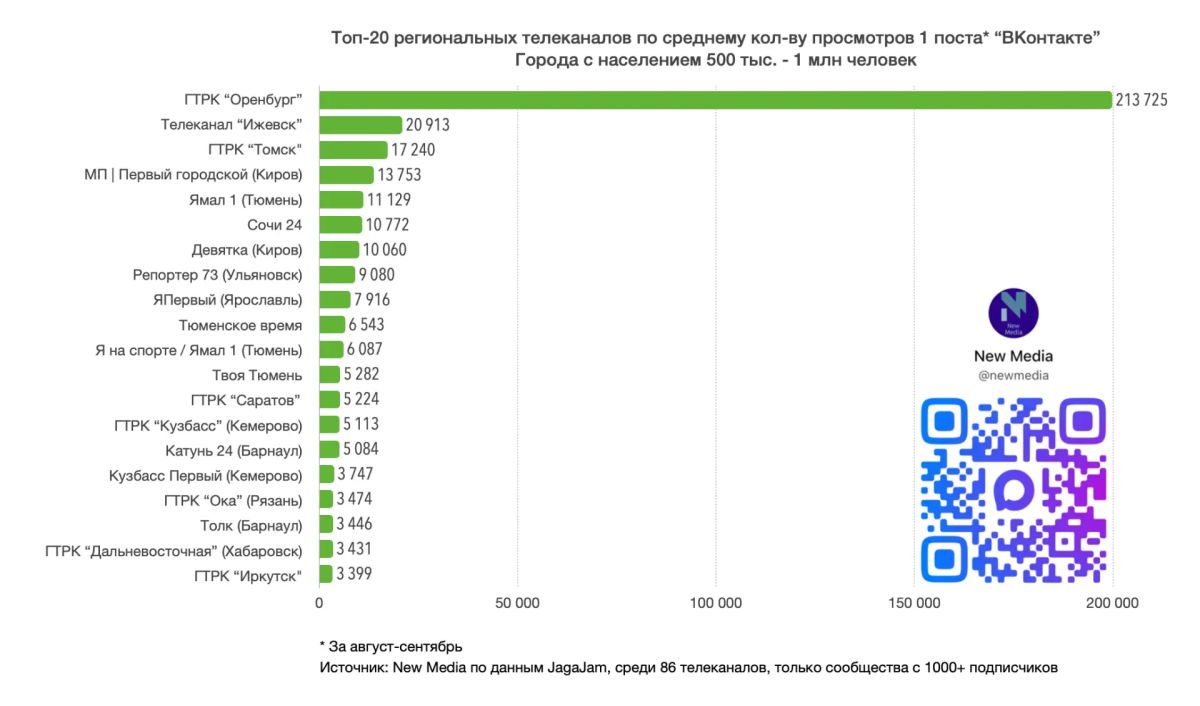 Топ-20 региональных телеканалов "ВКонтакте" в сентябре 2026 года Топ-20 региональных телеканалов "ВКонтакте" в сентябре 2026 года
