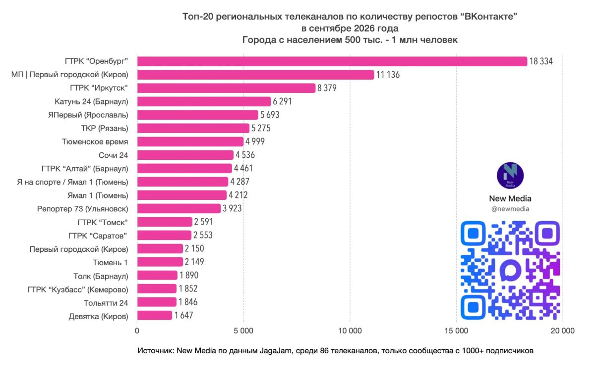 Топ-20 региональных телеканалов "ВКонтакте" в сентябре 2026 года Топ-20 региональных телеканалов "ВКонтакте" в сентябре 2026 года